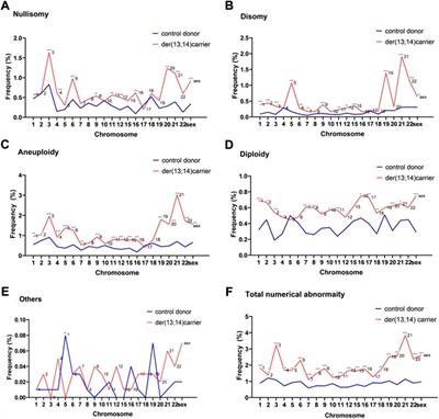 Frontiers | FISH analysis of numerical chromosomal abnormalities